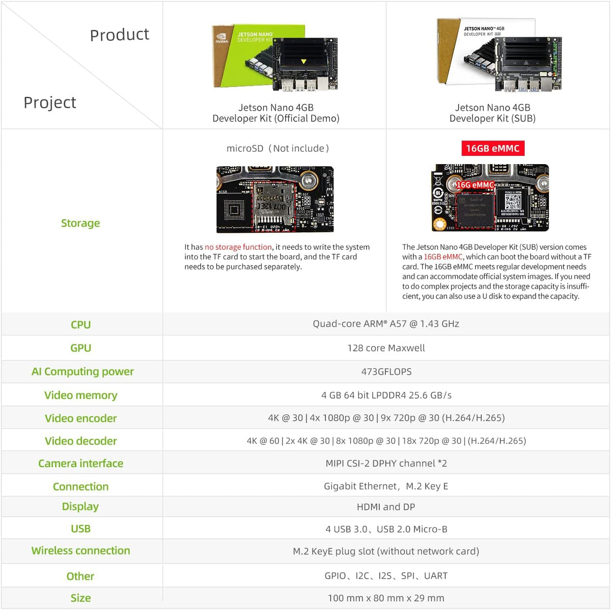 Jetson Nano 4GB SUB Developer Kit with 16G-eMMC Y56228
